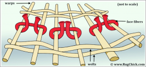 diagram of cotton warps and wefts