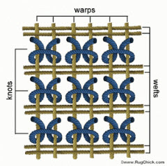 Rug weaving structure diagram. 